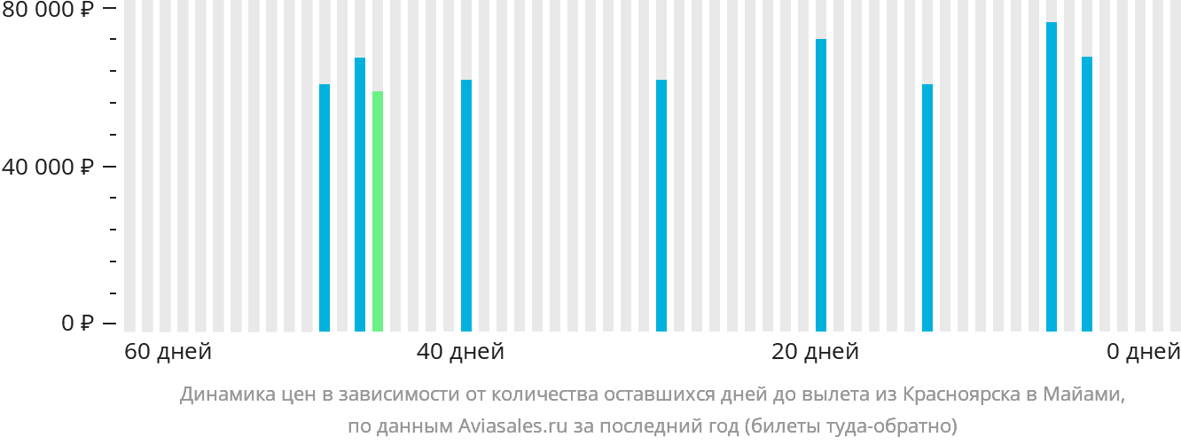 Динамика цен в зависимости от количества оставшихся дней до вылета из Красноярска в Майами