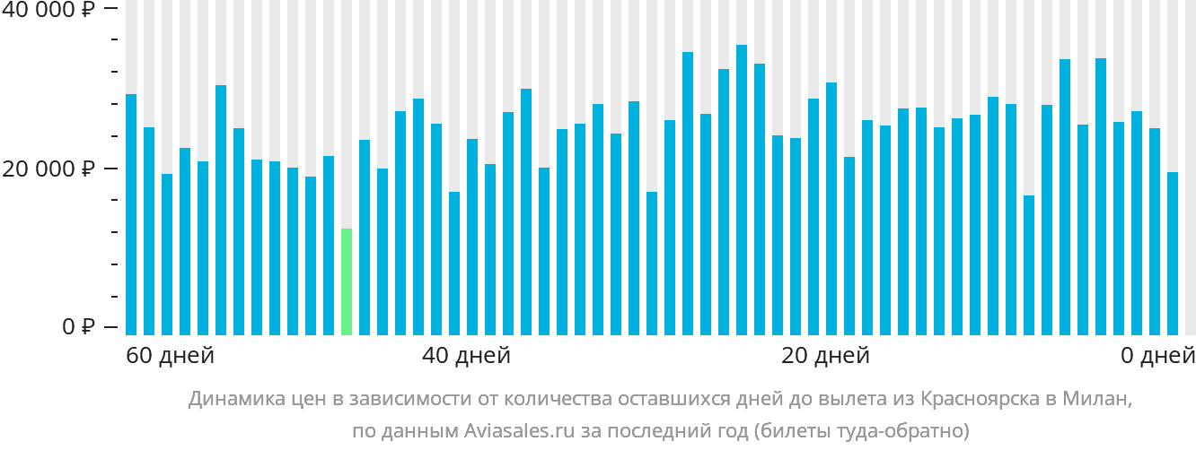 Динамика цен в зависимости от количества оставшихся дней до вылета из Красноярска в Милан