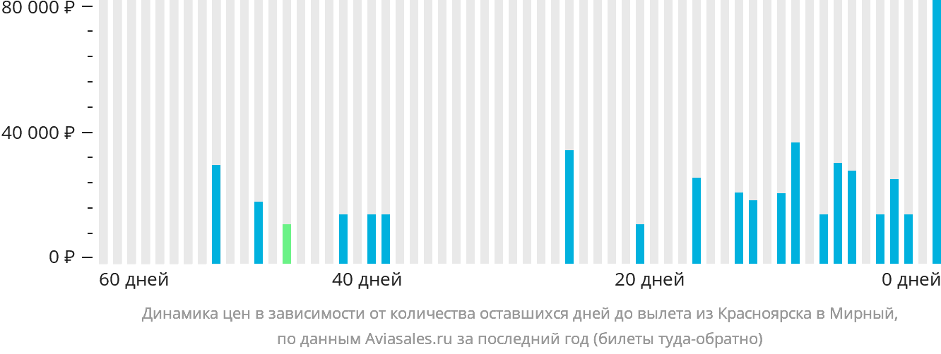 Динамика цен в зависимости от количества оставшихся дней до вылета из Красноярска в Мирный