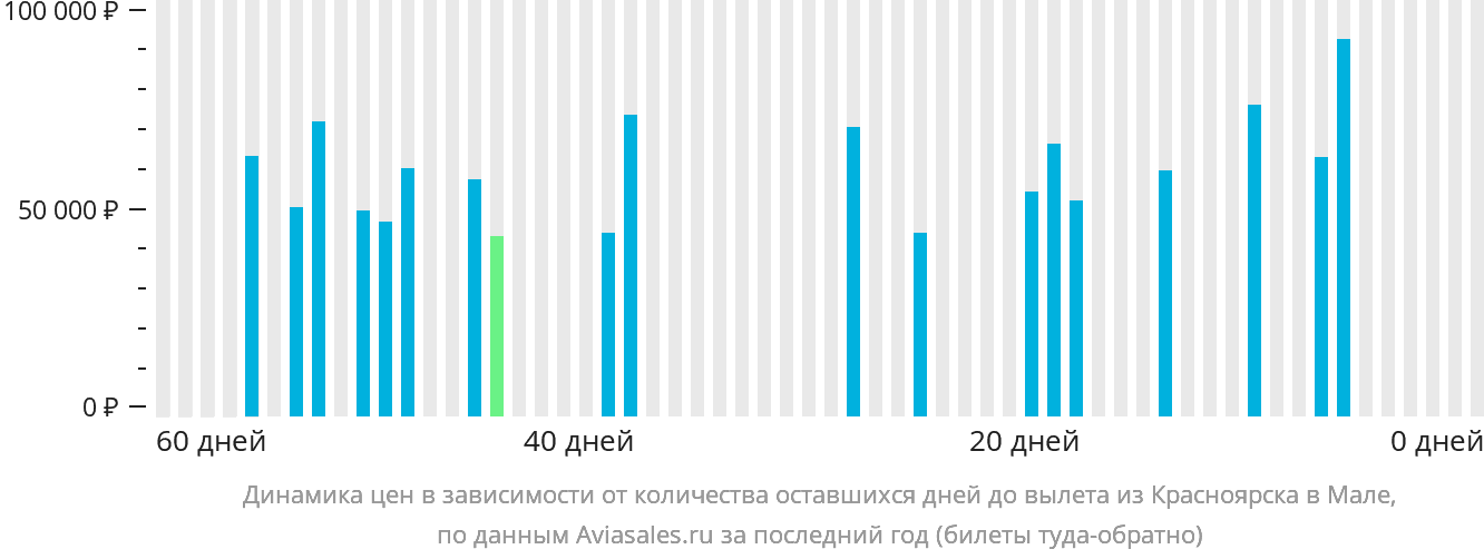 Динамика цен в зависимости от количества оставшихся дней до вылета из Красноярска в Мале