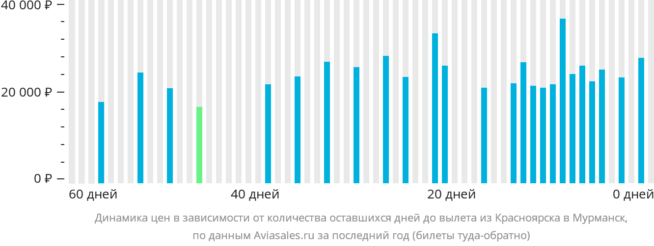 Динамика цен в зависимости от количества оставшихся дней до вылета из Красноярска в Мурманск