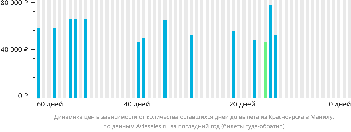 Динамика цен в зависимости от количества оставшихся дней до вылета из Красноярска в Манилу