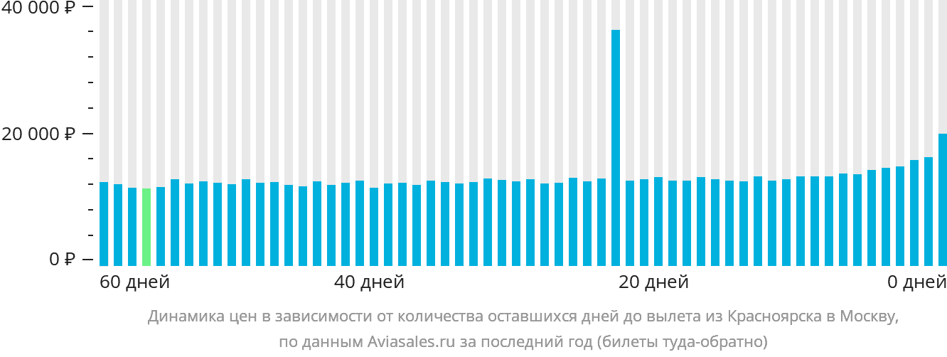 Динамика цен в зависимости от количества оставшихся дней до вылета из Красноярска в Москву