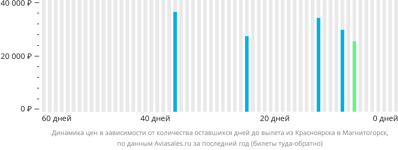 Динамика цен в зависимости от количества оставшихся дней до вылета из Красноярска в Магнитогорск