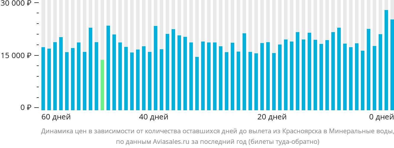 Динамика цен в зависимости от количества оставшихся дней до вылета из Красноярска в Минеральные Воды
