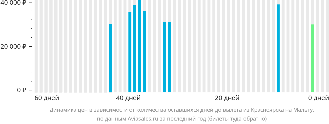Динамика цен в зависимости от количества оставшихся дней до вылета из Красноярска на Мальту