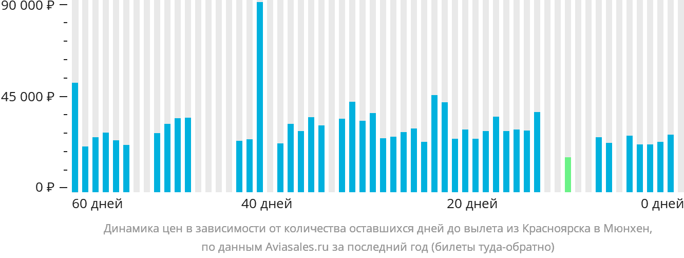 Динамика цен в зависимости от количества оставшихся дней до вылета из Красноярска в Мюнхен
