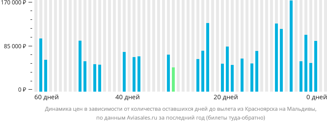 Динамика цен в зависимости от количества оставшихся дней до вылета из Красноярска на Мальдивы
