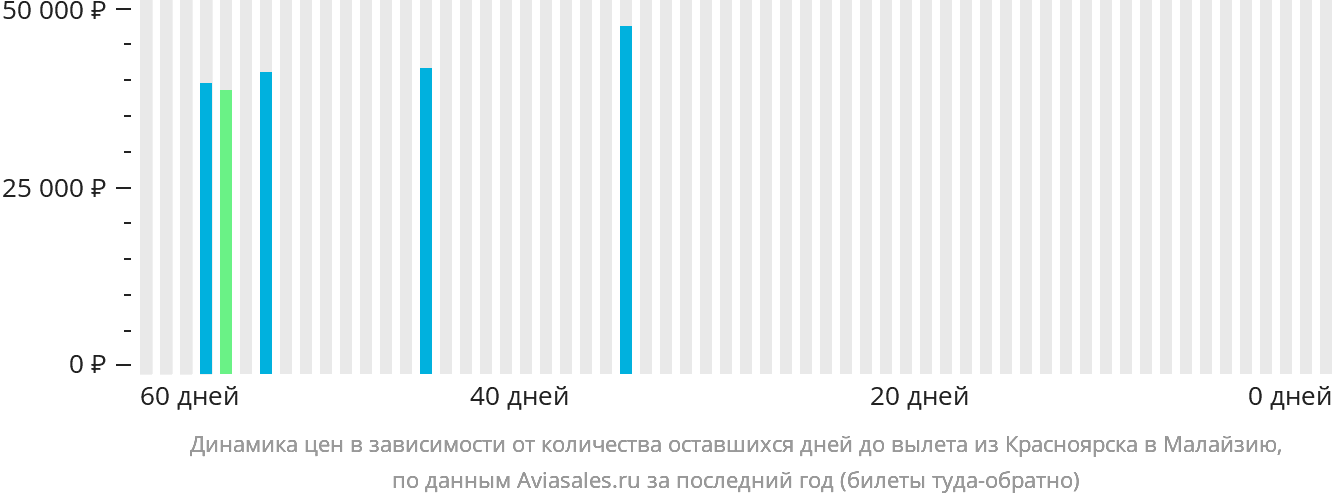 Динамика цен в зависимости от количества оставшихся дней до вылета из Красноярска в Малайзию