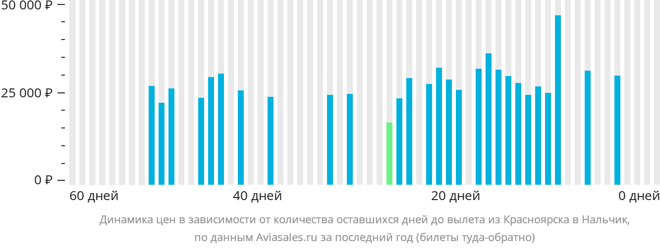 Динамика цен в зависимости от количества оставшихся дней до вылета из Красноярска в Нальчик