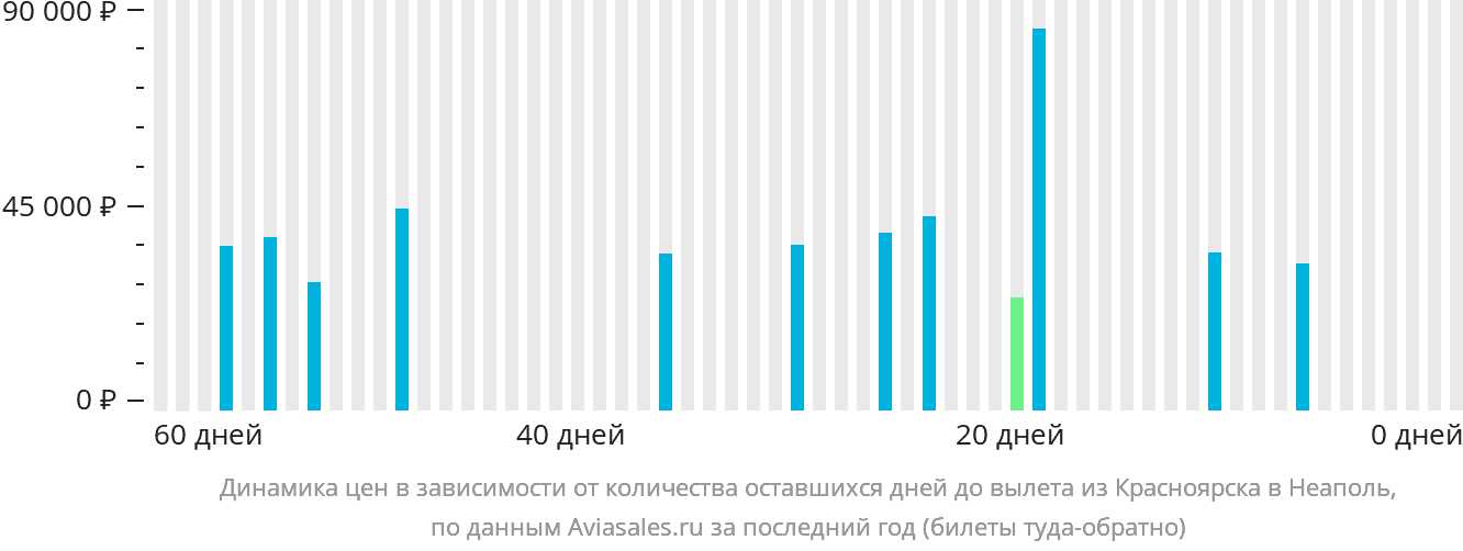 Динамика цен в зависимости от количества оставшихся дней до вылета из Красноярска в Неаполь