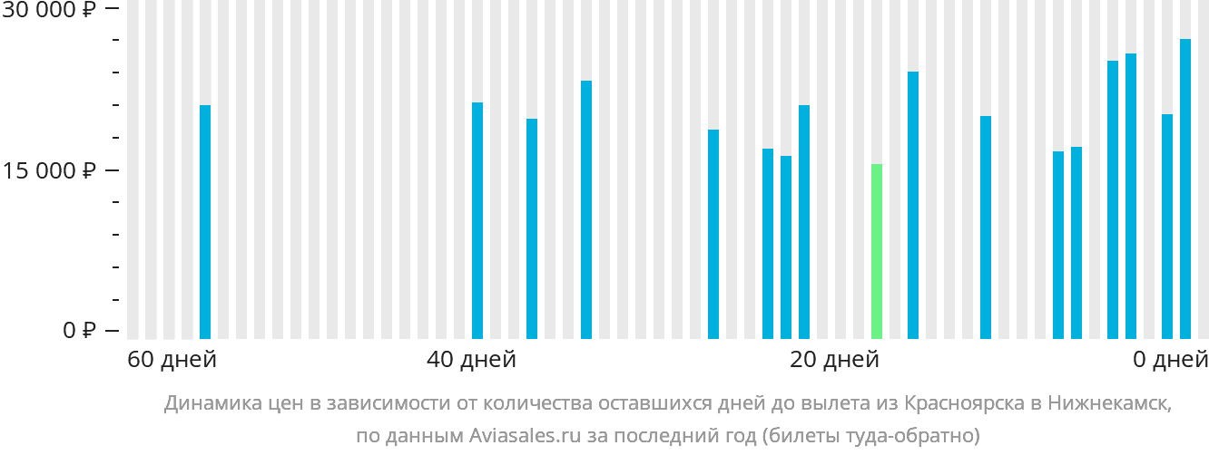 Динамика цен в зависимости от количества оставшихся дней до вылета из Красноярска в Набережные Челны (Нижнекамск)