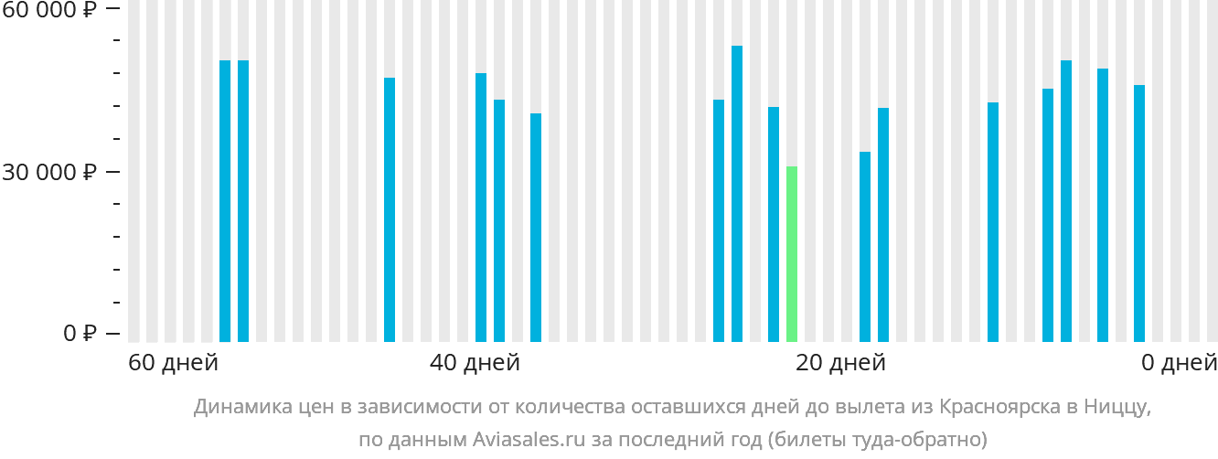 Динамика цен в зависимости от количества оставшихся дней до вылета из Красноярска в Ниццу