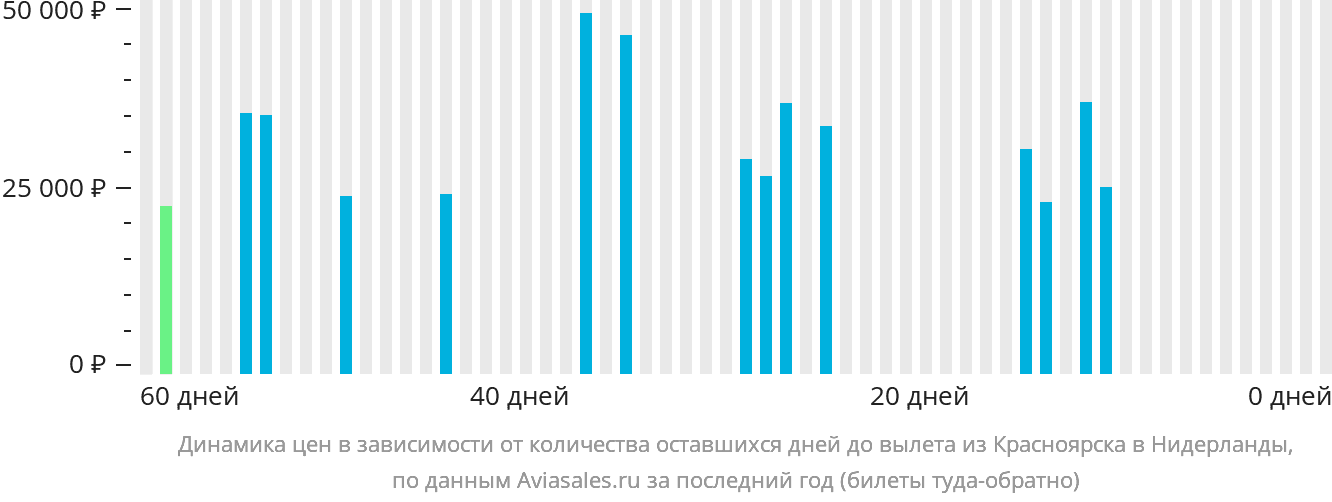 Динамика цен в зависимости от количества оставшихся дней до вылета из Красноярска в Нидерланды