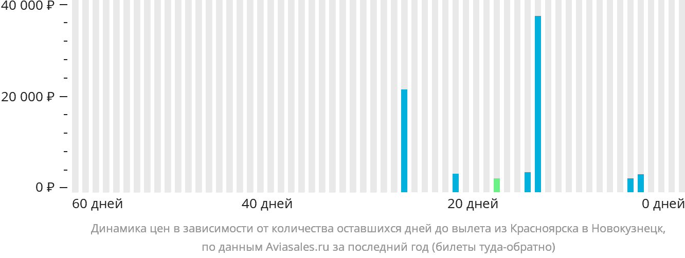 Динамика цен в зависимости от количества оставшихся дней до вылета из Красноярска в Новокузнецк