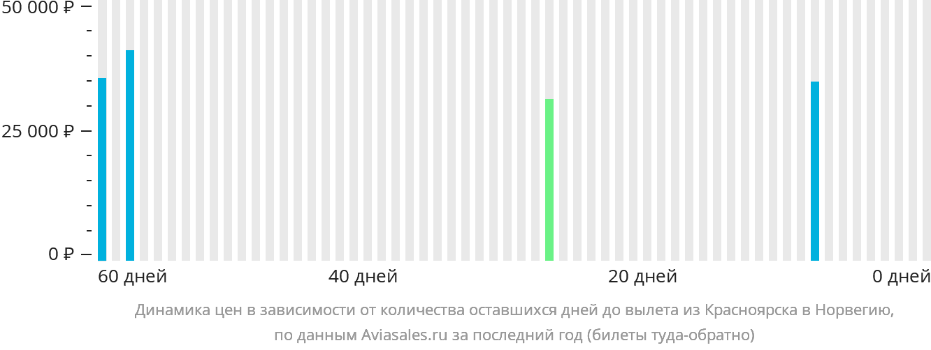 Динамика цен в зависимости от количества оставшихся дней до вылета из Красноярска в Норвегию