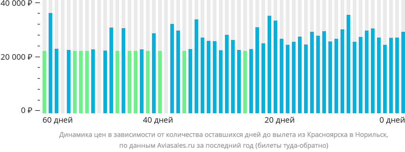 Динамика цен в зависимости от количества оставшихся дней до вылета из Красноярска в Норильск