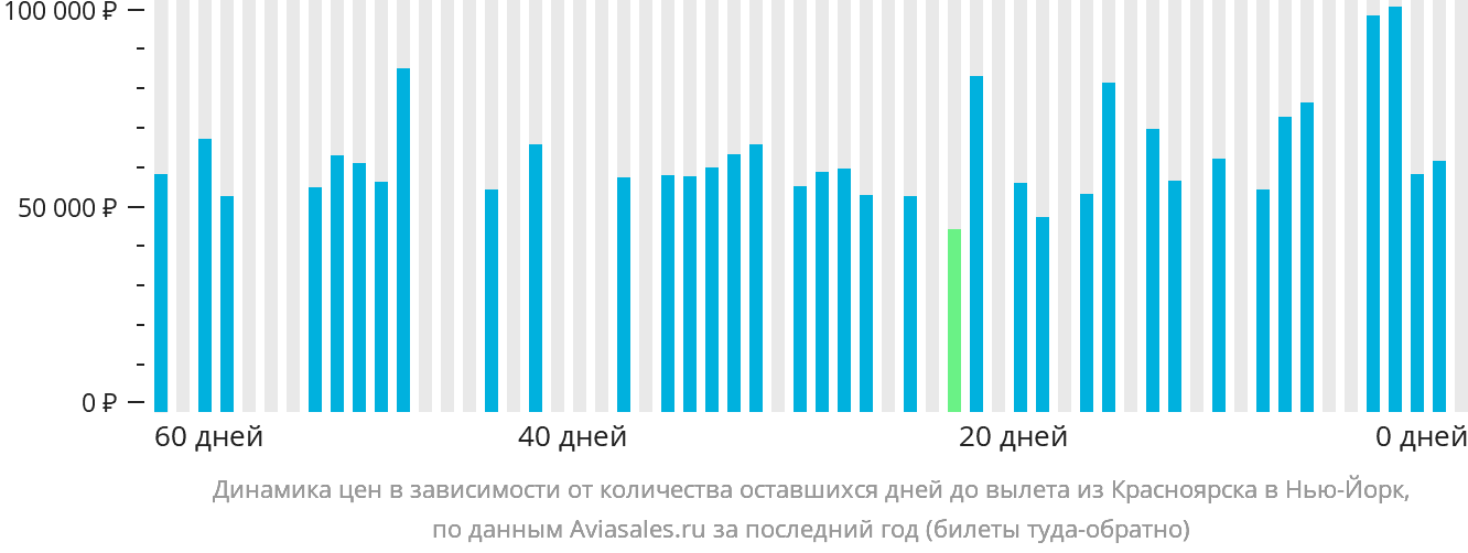 Динамика цен в зависимости от количества оставшихся дней до вылета из Красноярска в Нью-Йорк