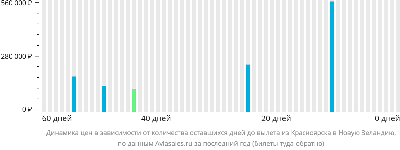 Динамика цен в зависимости от количества оставшихся дней до вылета из Красноярска в Новую Зеландию