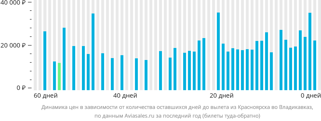 Динамика цен в зависимости от количества оставшихся дней до вылета из Красноярска во Владикавказ