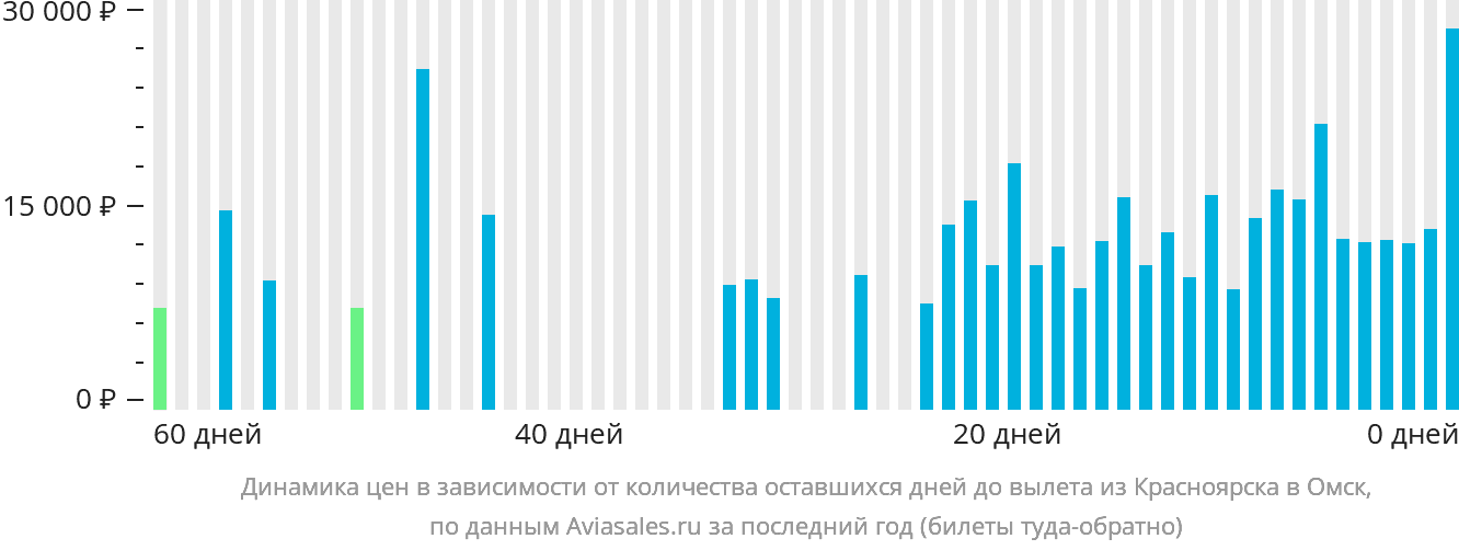 Динамика цен в зависимости от количества оставшихся дней до вылета из Красноярска в Омск