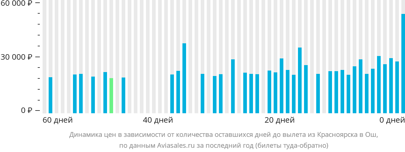 Динамика цен в зависимости от количества оставшихся дней до вылета из Красноярска в Ош