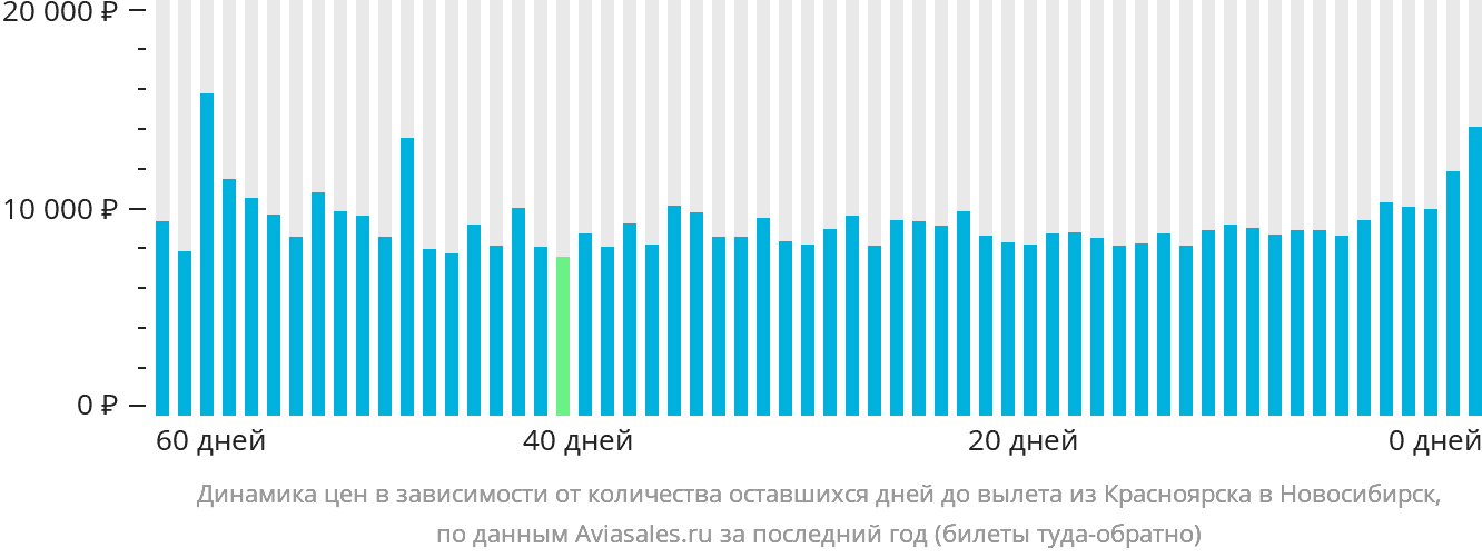 Динамика цен в зависимости от количества оставшихся дней до вылета из Красноярска в Новосибирск