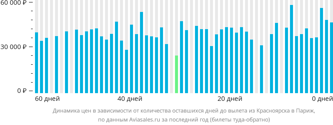 Динамика цен в зависимости от количества оставшихся дней до вылета из Красноярска в Париж