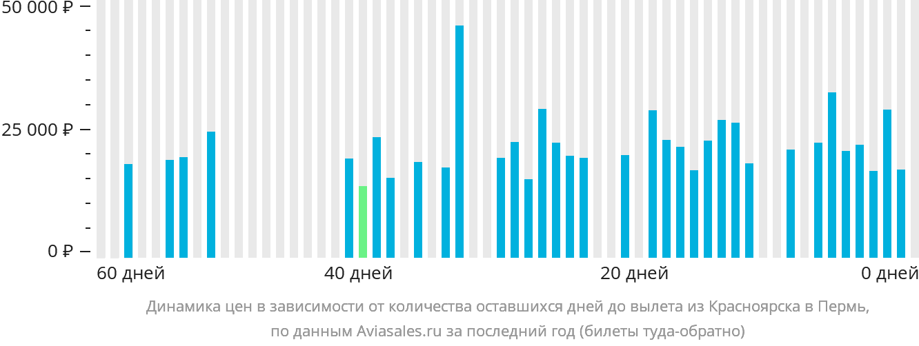 Динамика цен в зависимости от количества оставшихся дней до вылета из Красноярска в Пермь