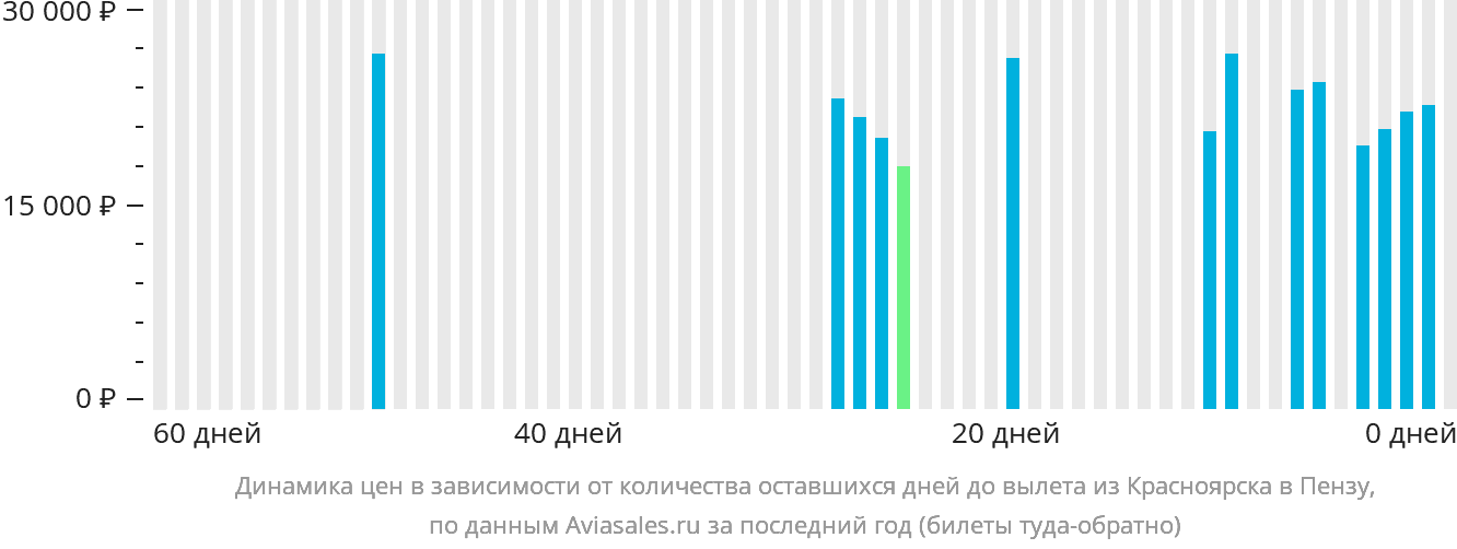 Динамика цен в зависимости от количества оставшихся дней до вылета из Красноярска в Пензу
