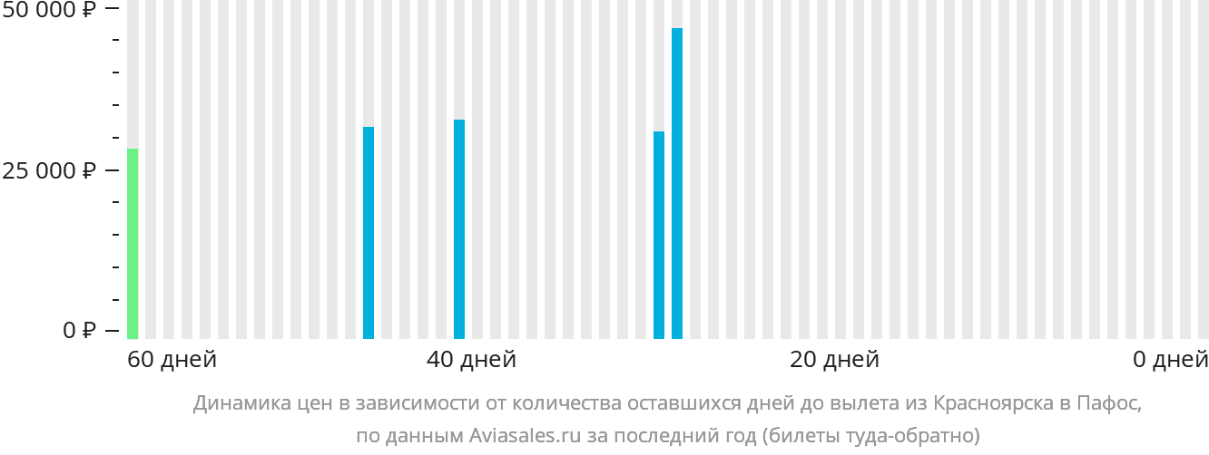 Динамика цен в зависимости от количества оставшихся дней до вылета из Красноярска в Пафос