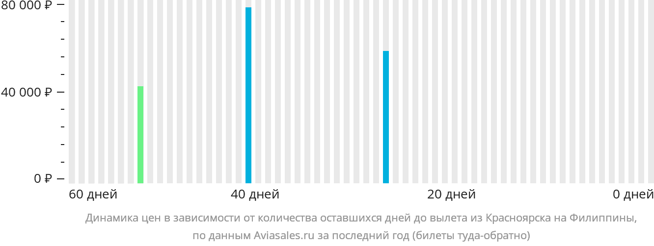 Динамика цен в зависимости от количества оставшихся дней до вылета из Красноярска на Филиппины