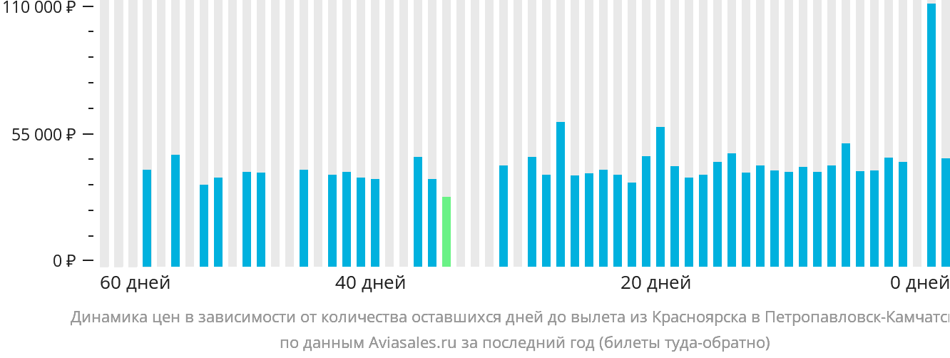 Динамика цен в зависимости от количества оставшихся дней до вылета из Красноярска в Петропавловск-Камчатский