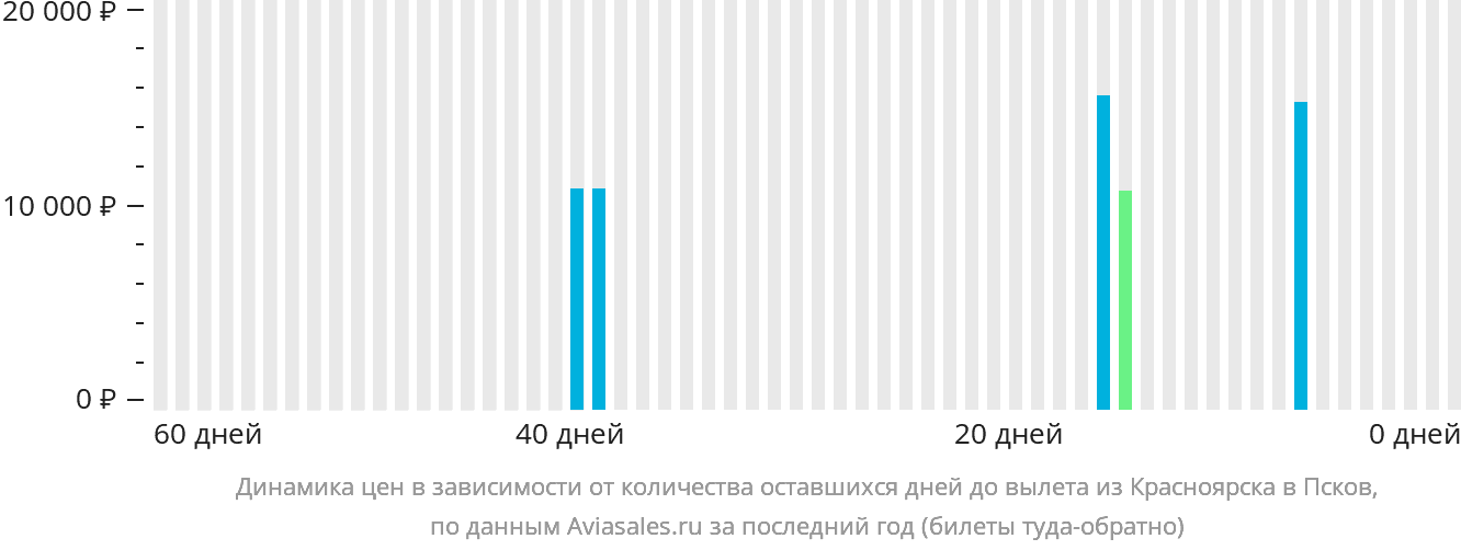 Динамика цен в зависимости от количества оставшихся дней до вылета из Красноярска в Псков