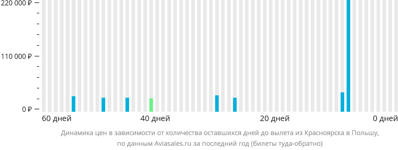 Динамика цен в зависимости от количества оставшихся дней до вылета из Красноярска в Польшу