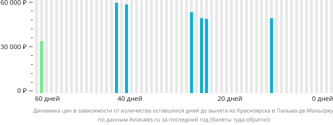 Динамика цен в зависимости от количества оставшихся дней до вылета из Красноярска в Пальма-де-Майорку