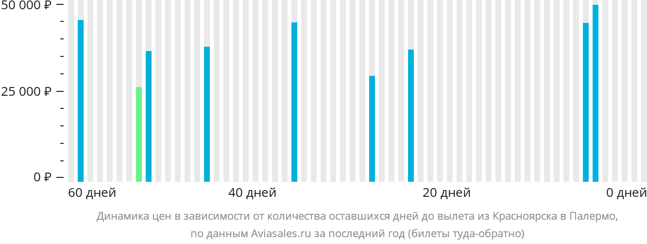 Динамика цен в зависимости от количества оставшихся дней до вылета из Красноярска в Палермо