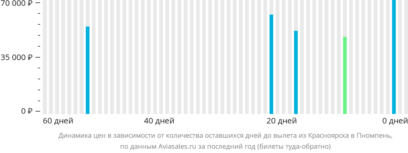 Динамика цен в зависимости от количества оставшихся дней до вылета из Красноярска в Пномпень