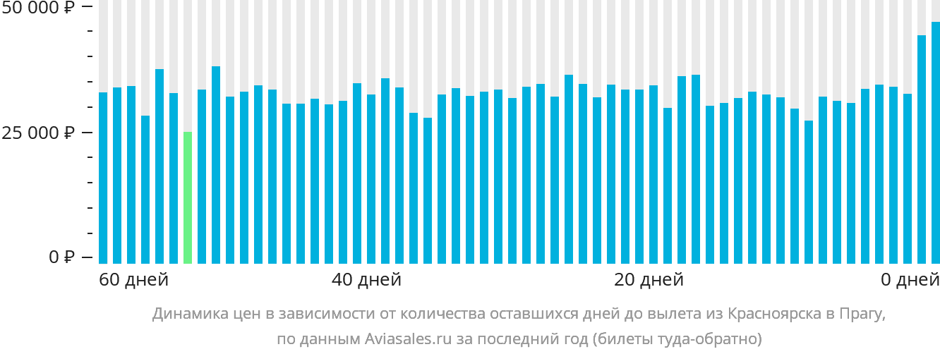 Динамика цен в зависимости от количества оставшихся дней до вылета из Красноярска в Прагу