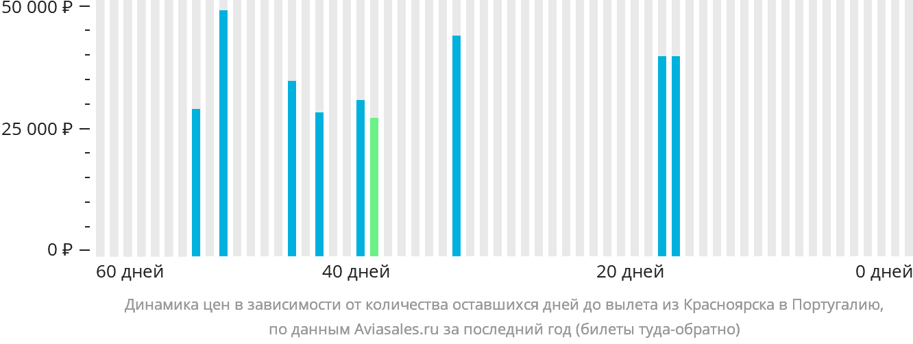 Динамика цен в зависимости от количества оставшихся дней до вылета из Красноярска в Португалию