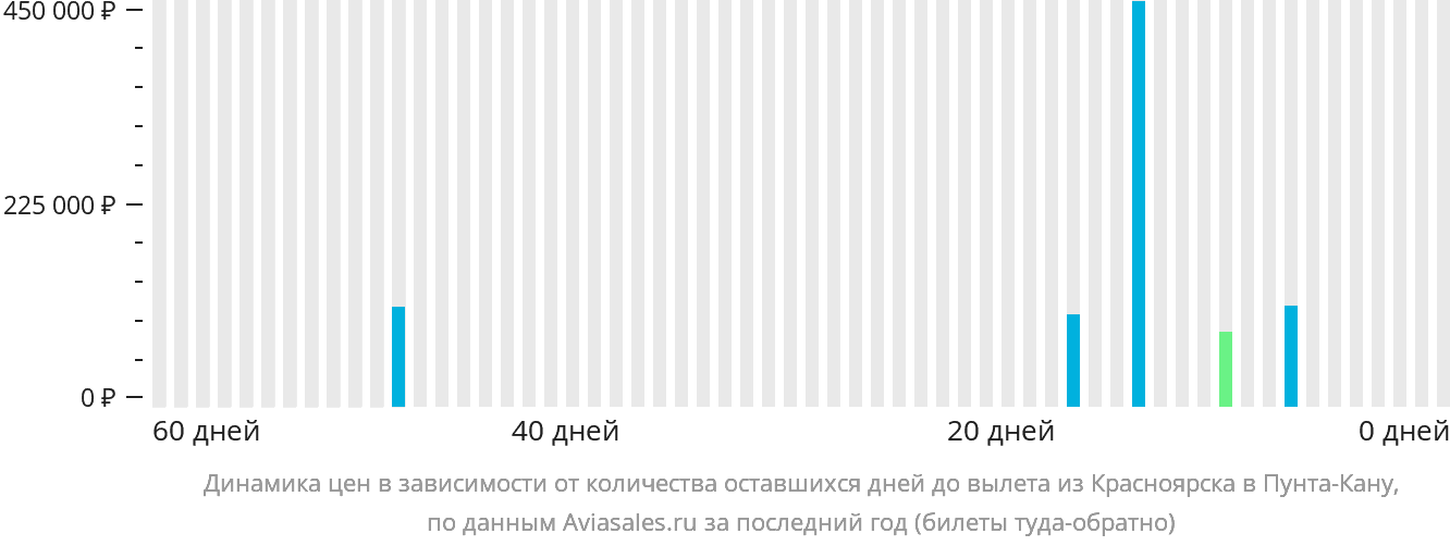 Динамика цен в зависимости от количества оставшихся дней до вылета из Красноярска в Пунта-Кану