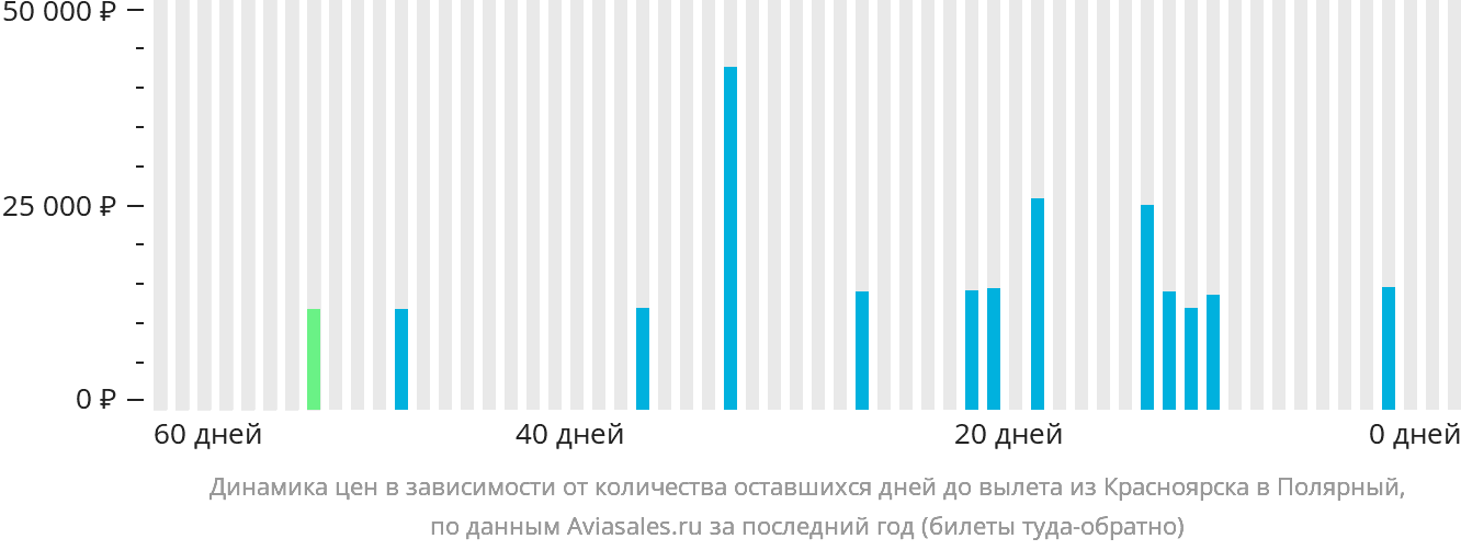 Динамика цен в зависимости от количества оставшихся дней до вылета из Красноярска в Удачный