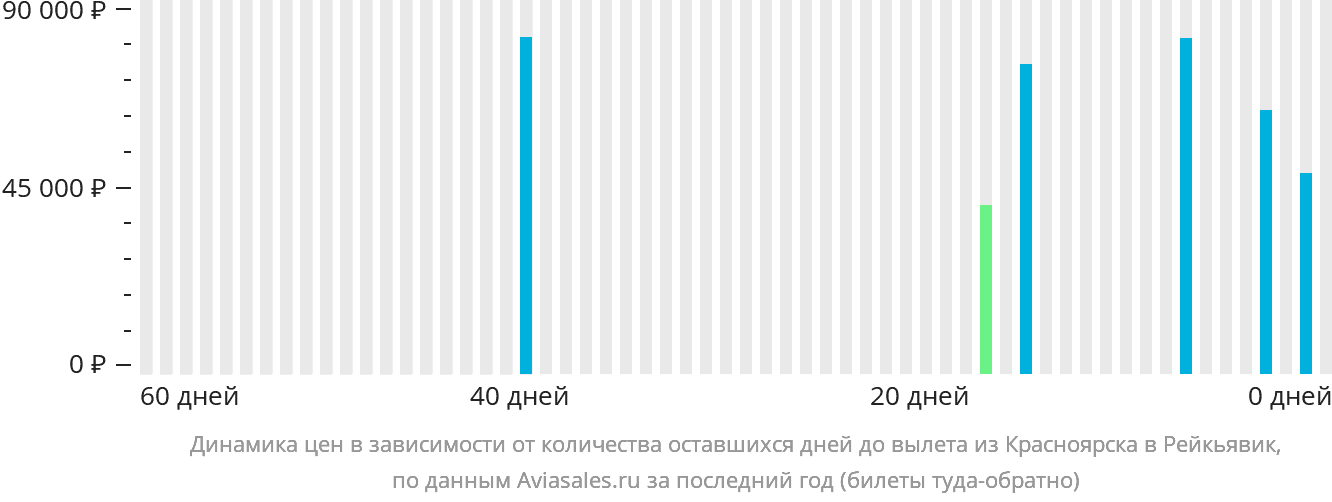 Динамика цен в зависимости от количества оставшихся дней до вылета из Красноярска в Рейкьявик