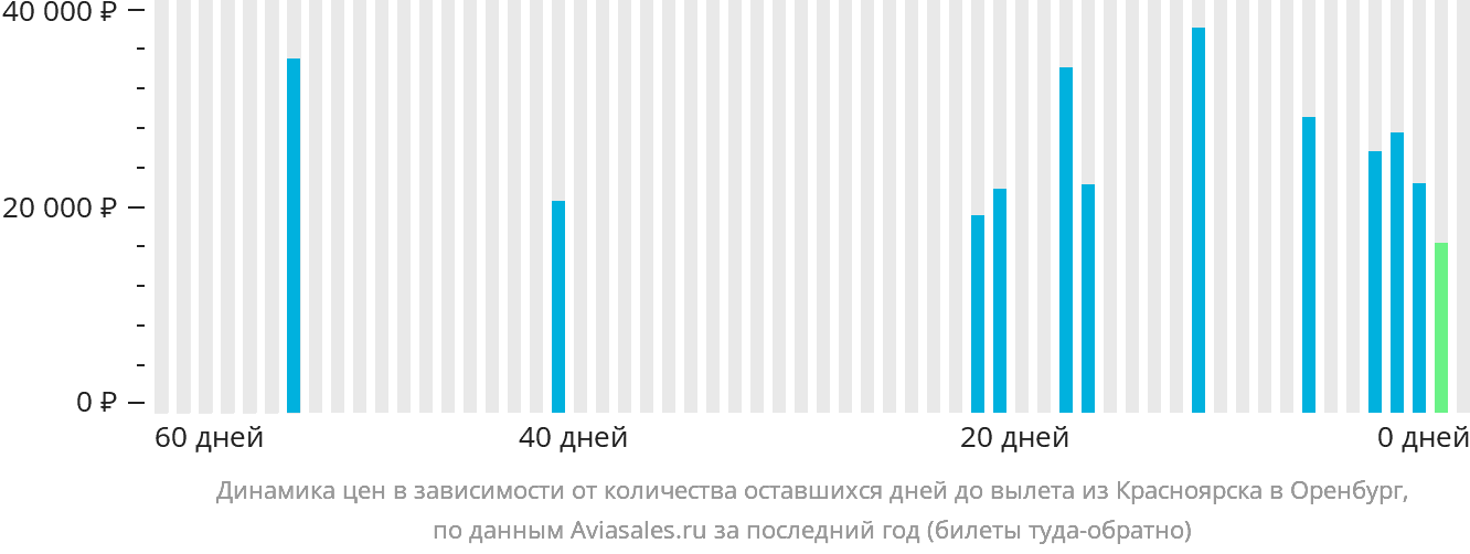 Динамика цен в зависимости от количества оставшихся дней до вылета из Красноярска в Оренбург