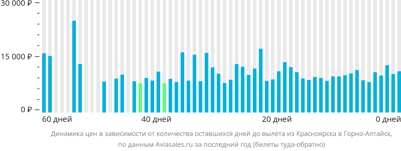 Динамика цен в зависимости от количества оставшихся дней до вылета из Красноярска в Горно-Алтайск
