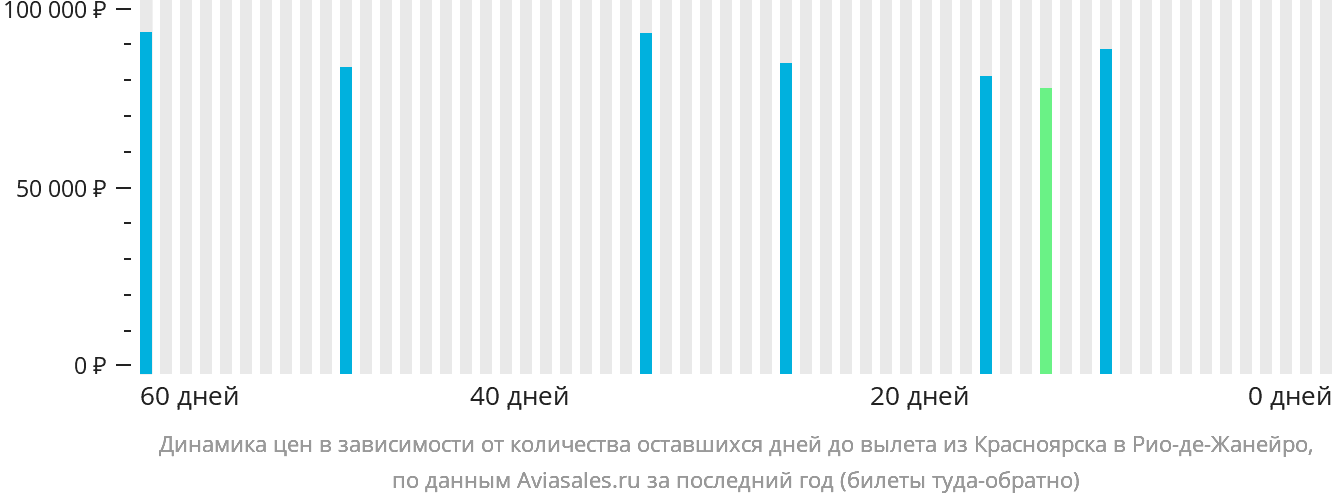 Динамика цен в зависимости от количества оставшихся дней до вылета из Красноярска в Рио-де-Жанейро