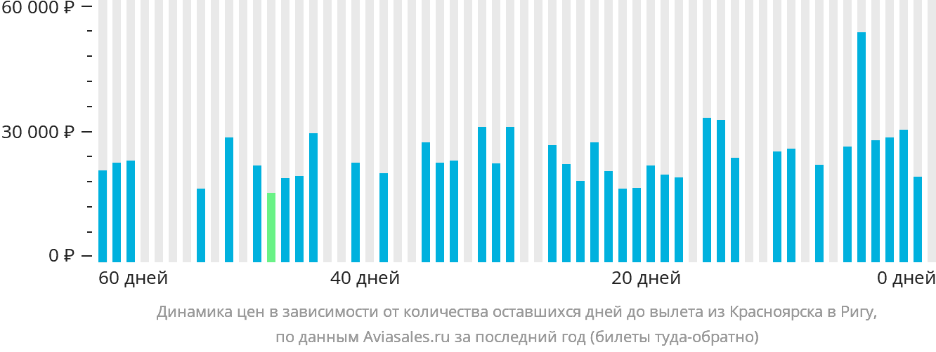 Динамика цен в зависимости от количества оставшихся дней до вылета из Красноярска в Ригу