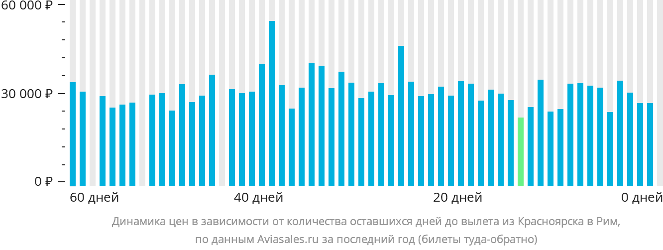 Динамика цен в зависимости от количества оставшихся дней до вылета из Красноярска в Рим