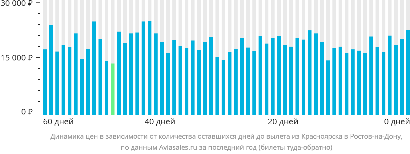 Динамика цен в зависимости от количества оставшихся дней до вылета из Красноярска в Ростов-на-Дону