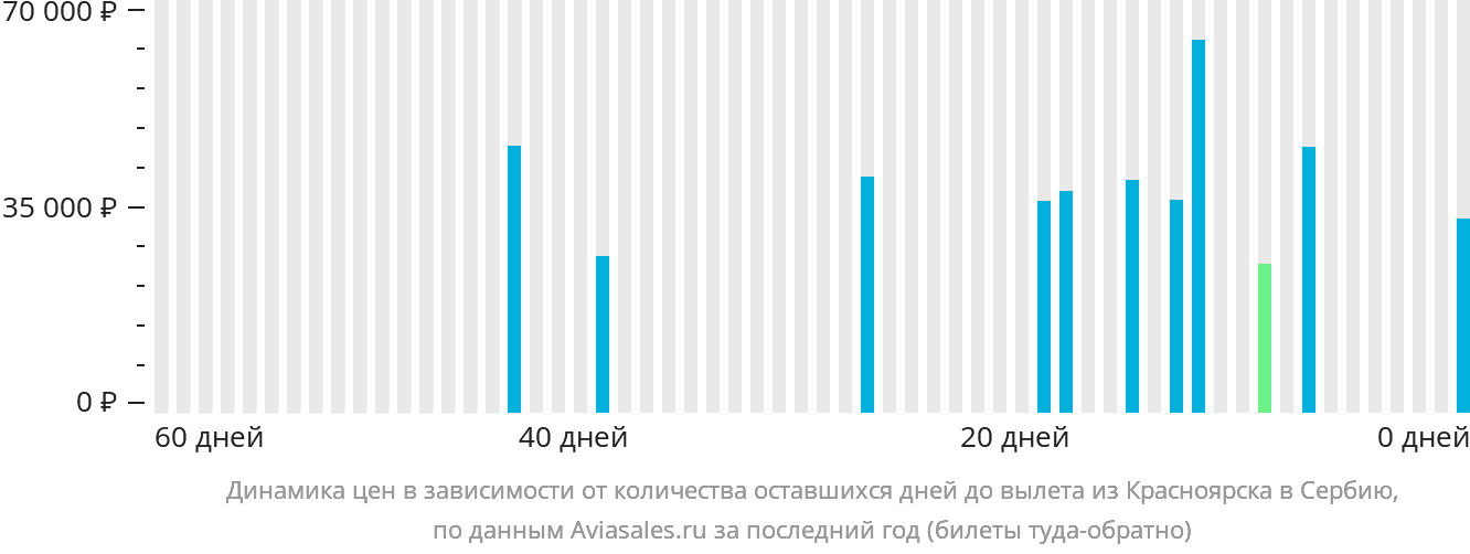 Динамика цен в зависимости от количества оставшихся дней до вылета из Красноярска в Сербию